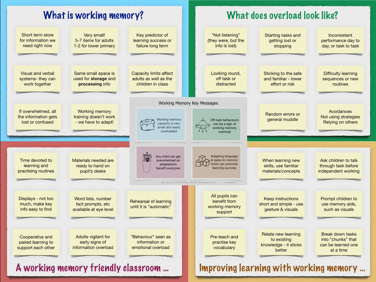 JamesEdPsych's tweet image. What is working memory, and what can we do about it in schools?

This poster comes from a collaboration by speech and language &amp;amp; occupational therapists, educational psychologists and several hundred teachers co-producing in networks across @NAllianceScot

(not finished yet ...!)
