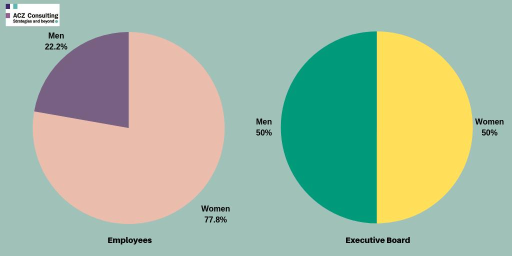 ACZ_Consulting's tweet photo. We thought today would be appropriate to share some statistics on our team at ACZ Consulting.
Happy #InternationalWomensDay! https://t.co/9rezegfkPa