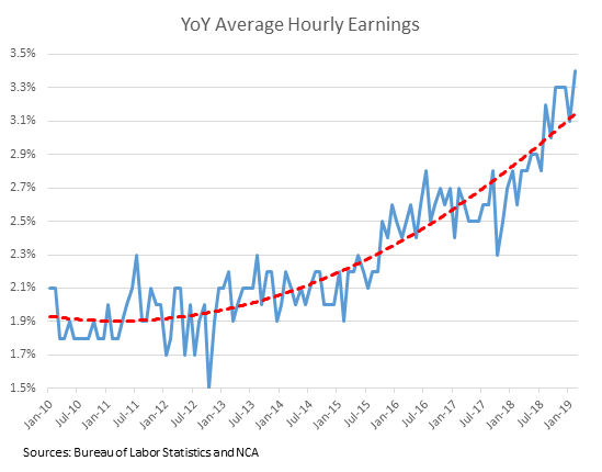 NewCenturyAdv's tweet photo. Folks who aren’t worried about or positioned for inflation better HOPE the Phillips curve is indeed dead…Avg Hourly Earnings going parabolic. #USTIPS #USInflation #ConsumerPriceIndex #Wages $TIP #FullEmployment https://t.co/zw3w1gnBvV