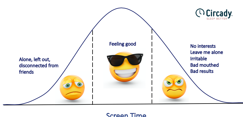 Circady_Sleep's tweet photo. Screen Time - The modern parenting dilemma 
We found this graph to be very useful in the discussion.
#circady #insomnia #cbti #sleepbetter #sleeptips #sleeproutine #betterscreentime https://t.co/k74vSq6Y1g
