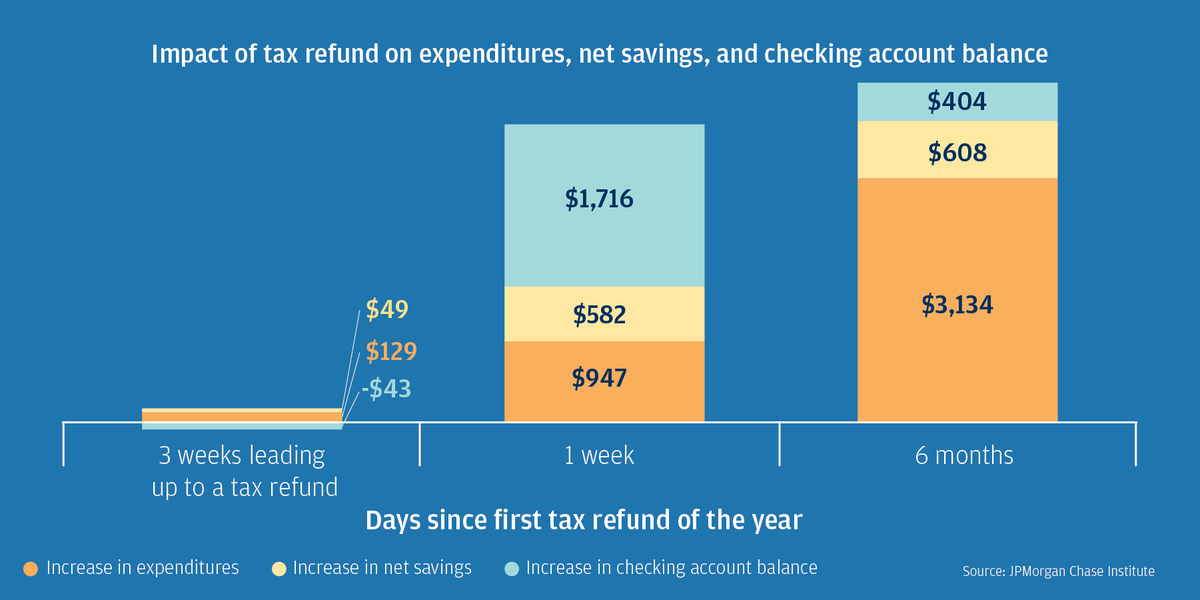 When families receive tax refunds, spending jumps dramatically and stays elevated 6 months out. jpmorganchase.com/corporate/inst…
