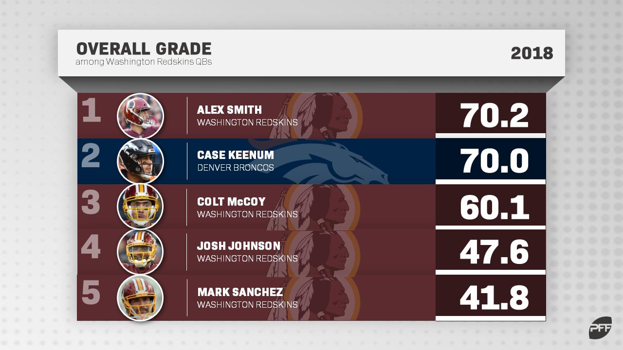 How the Washington Redskins can get the most out of QB Case Keenum