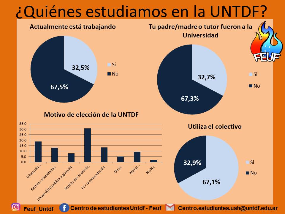 ceuntdf_feuf's tweet photo. #Ingresantes2019
#FEUF
Les dejamos los resultados del relevamiento a más de 500 ingresantes de la sede Ushuaia.
Creemos q es fundamental conocer a nuestros compañeros y compañeras xa poder colaborar con su ingreso, permanencia y terminalidad en la carrera. https://t.co/fuZCb9BXjn