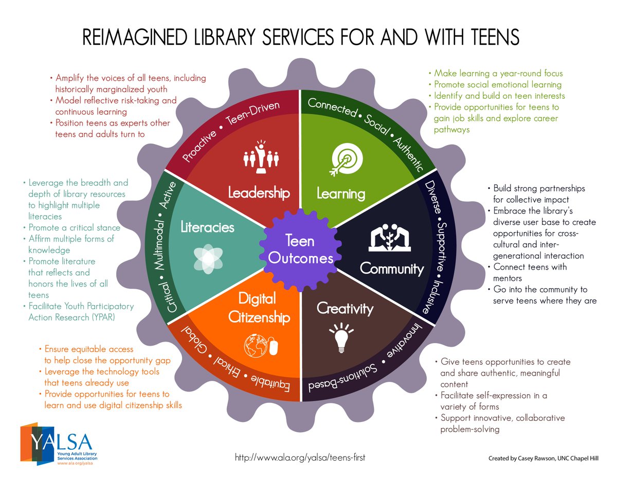 What are the key elements of a successful teen services program? Check out our Reimagined Library Services for and with Teens infographic for a quick overview! ow.ly/Tggx30bWfob #teenlibrarian #librarians