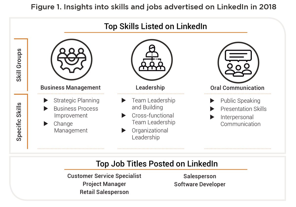 LMIC_CIMT's tweet photo. Can you guess the top #skills advertised on @LinkedIn in 2018? Check out #LMIInsight 10 to find out https://t.co/j5ZR3ByCKd #futureskills #CdnLMI #Canadianjobs https://t.co/zg5nsu46Ng