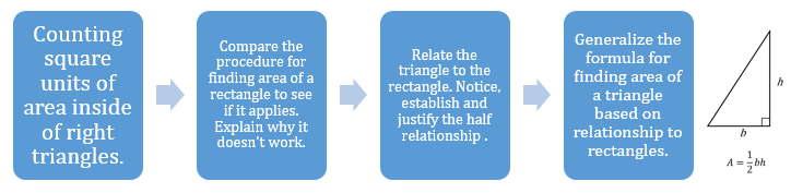 RyanFoster25's tweet image. Developing a formula for, and finding, the area of a rt triangle has been a challenge for Ss. Biggest mistake: misapply procedure for finding area of rectangle. This yr. Ts and I created a developmental progression. Will this approach deepen learning? Cant wait to share results..