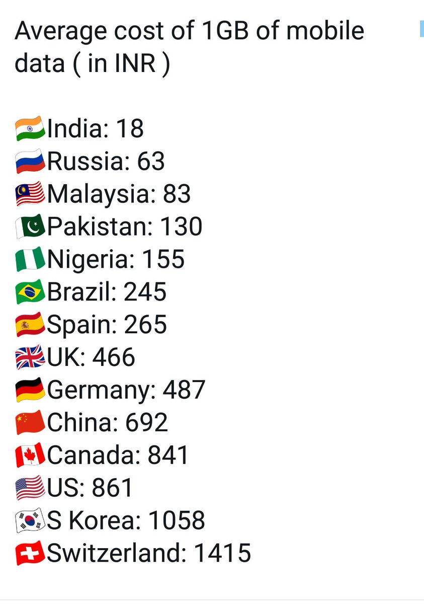 sanjaygautamA1's tweet image. #newindia #NetNeutrality #networkdata World&apos;s largest democracy With #numberone position in 1gb #pricewar