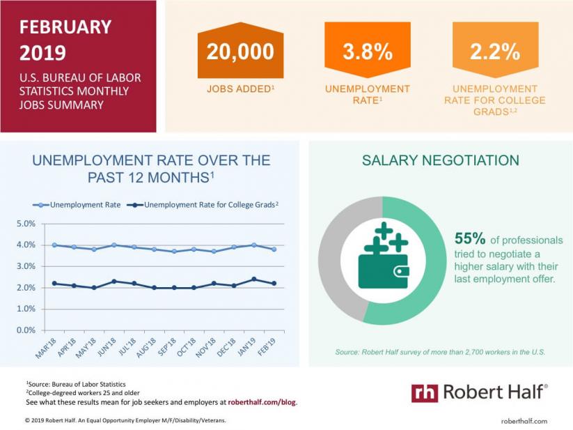 roberthalf's tweet photo. BREAKING: #Unemployment Rate Drops to 3.8 Percent
https://t.co/3D1BSaVyaA

#BLSReport #JobsReport #FebruaryJobsReport https://t.co/iy6ceBiDzX