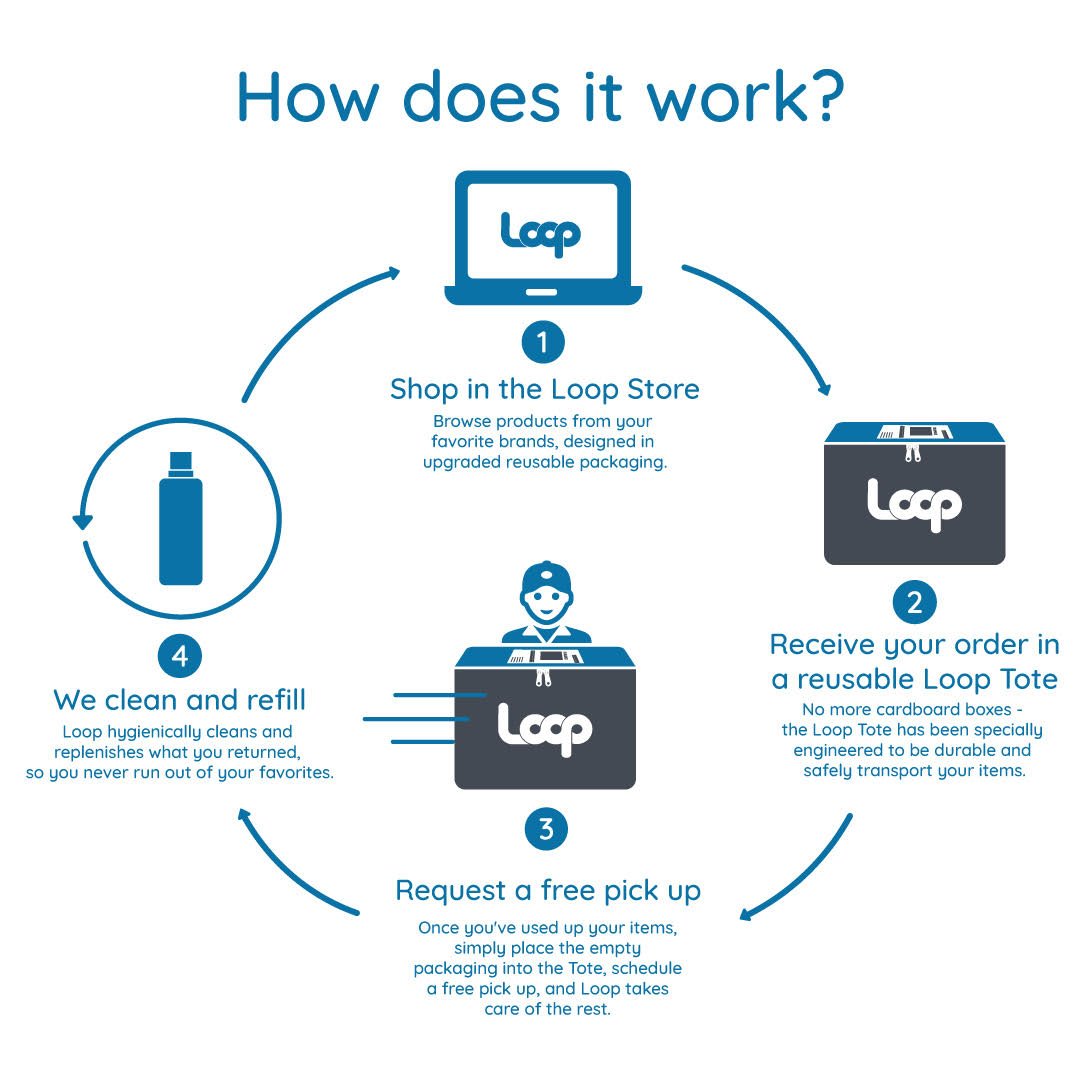 REvents_SustBiz's tweet photo. #Loopsystem will allow global #brands to sell thousands of #products but retrieve their #packaging, so it can be #reused https://t.co/IEVjQtNcBN https://t.co/zDkMLQuHT8