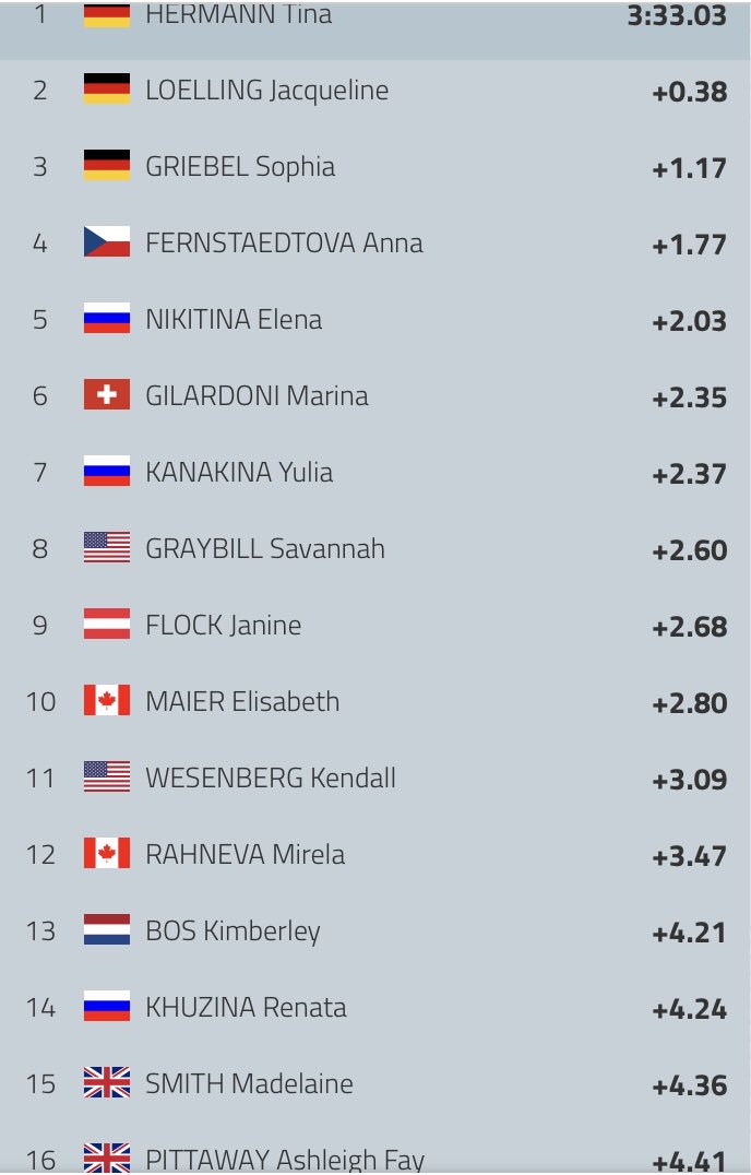 It’s a 🇩🇪 1-2-3 as 2016 champion Hermann takes 🥇 from 2017 winner Loelling &amp; maiden medalist Griebel. 🇬🇧 <a href="/MadelaineESmith/">Madelaine Smith</a> finishes 15th, with team mate <a href="/Pitterbread1/">Ashleigh Pittaway</a> 16th #skeleton