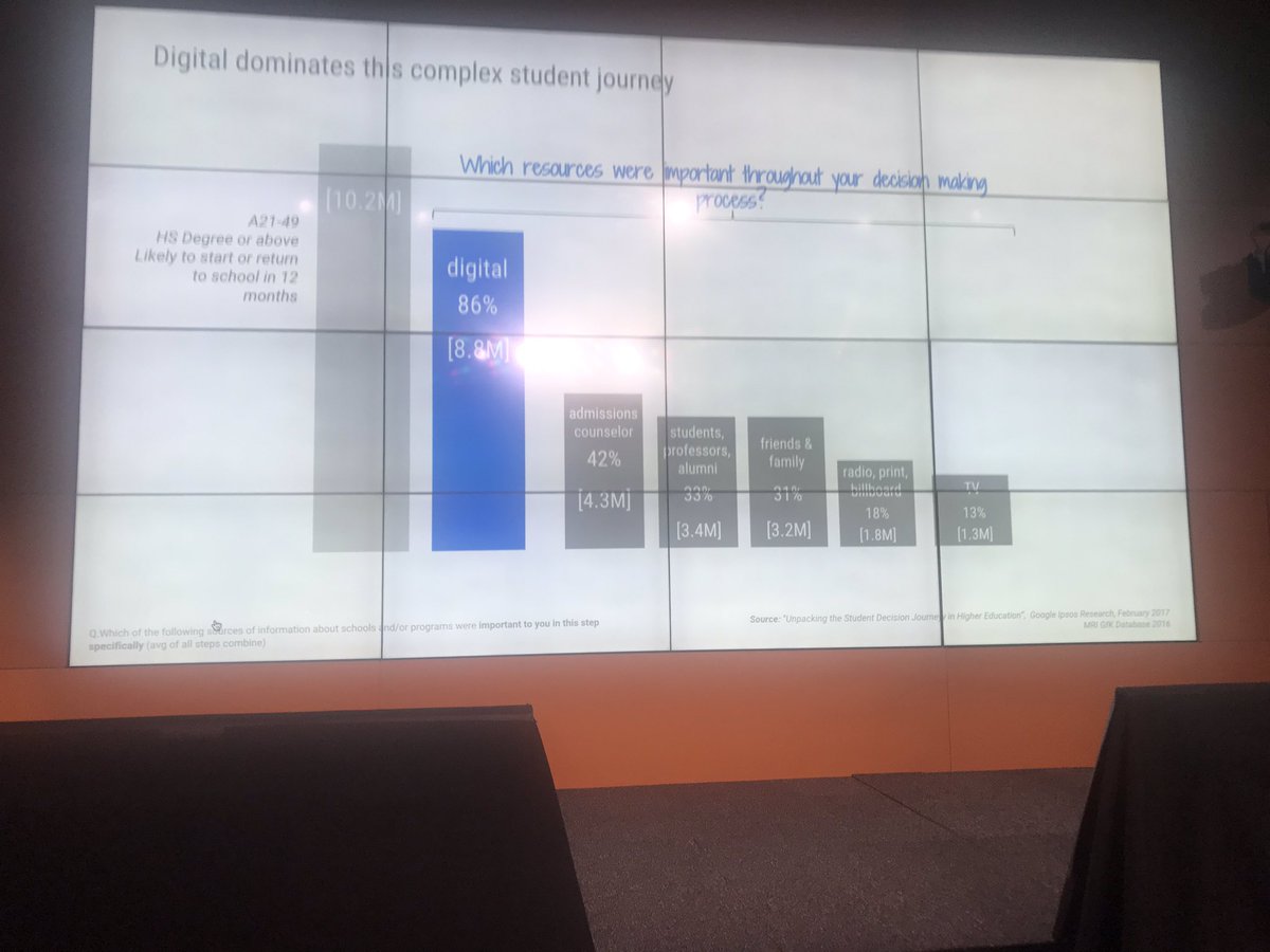 JMcKinneywx's tweet photo. Presented at @google: “Digital dwarfs all others” #InteractGoogleDay https://t.co/3vGJ2DRUOT