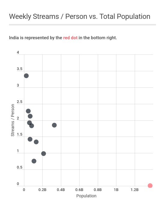 PipelineBlog's tweet image. Check out our latest post, on @Spotify's recent launch in India. Two playlists inside! readypipe.com/blog/spotify-i…