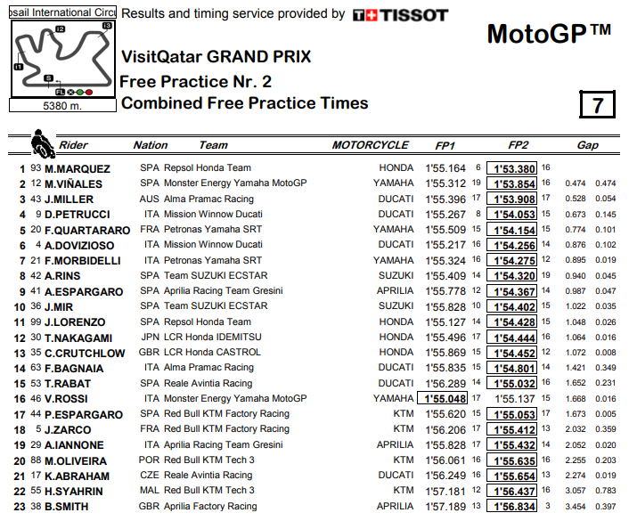 matisanchez's tweet photo. #QatarGP Marc Márquez fue el dominador del primer día de actividad en Losail. 
Clasificación sáb 14 ARG/12 COL #ESPNMas #ESPNPlay
Carreras #Moto3 #Moto2 #MotoGP dom 10.30 ARG/8.30 COL #ESPN3 #ESPNPlay Más info @MotoGP_ESPN https://t.co/tI2i8Djj4o