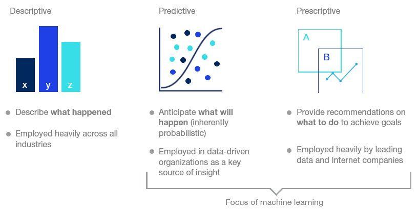 prescriptive machine learning