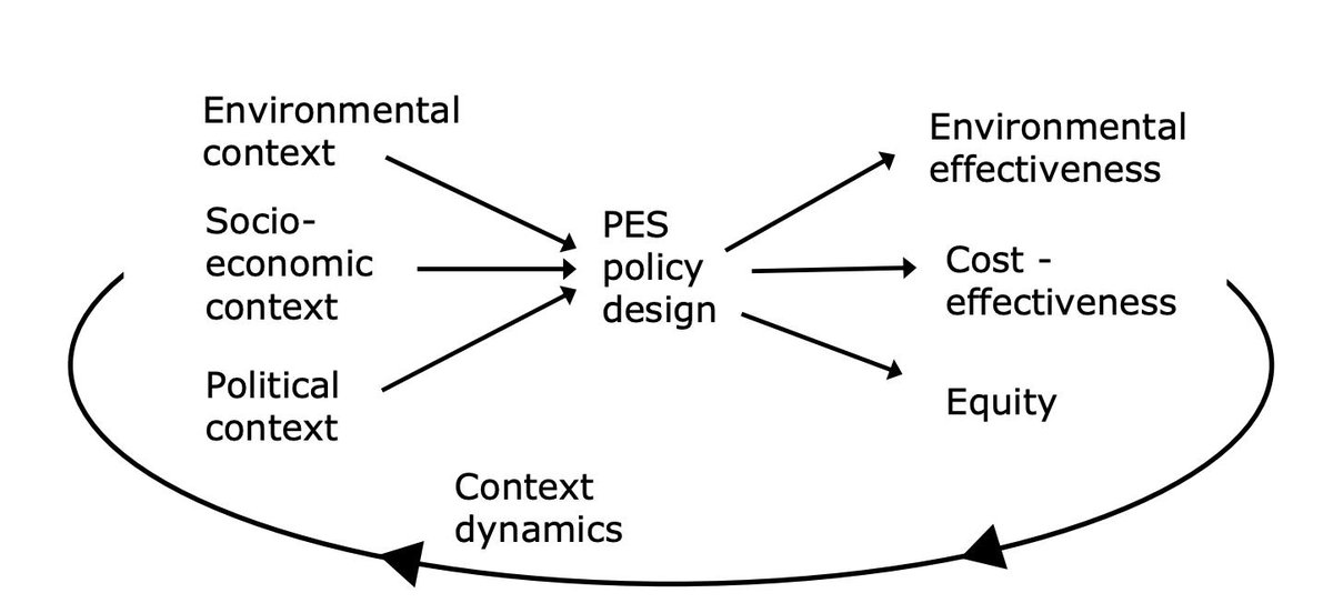 emLabUCSB's tweet image. How can we design payments for ecosystem services? #emLab's Poverty Alleviation Director Kelsey Jack provides a set of lessons about how the environmental, socioeconomic, and political context of a PES policy interact w/ policy design and produce outcomes bit.ly/2TCFlWE