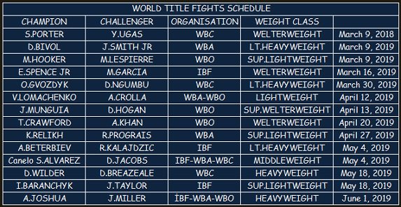 wolf_khan_fb's tweet photo. Updated title fight schedule 2019
#PorterUgas #HookerLespierre #BivolSmithJr #GarciaSpence
#GvozdykNgumbu #LomaCrolla #MunguiaHogan #CrawfordKhan
#RelikhPrograis #BeterbievKalajdzic #CaneloJacobs #WilderBreazeale
#BaranchykTaylor #JoshuaMiller
#boks #boxing #boxeo #boxen https://t.co/6oDqVtUjnH