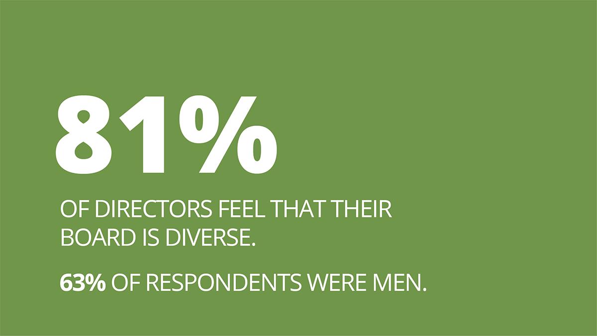 81% of Directors feel that their Board is diverse. 63% of respondents were men. Numbers are said to speak the truth. We just don’t always like the story they tell.
Read our 2018 ARC, full of information and statistics that tell the good, and not-so-good: boarddiversity.ca/cbdc/annualrep…