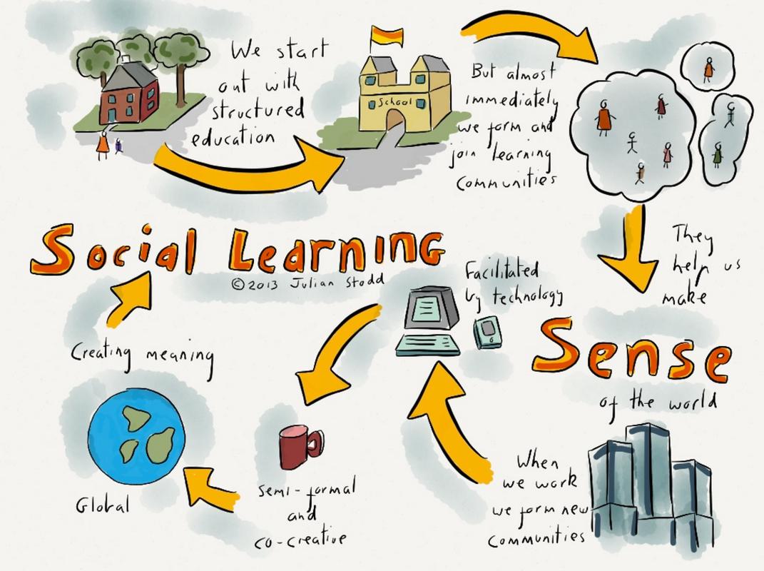 I thought this was a cool little drawing about social learning, especially the part where the "structured learning" is really only the context in which social learning starts. The rest is social. #idt7860