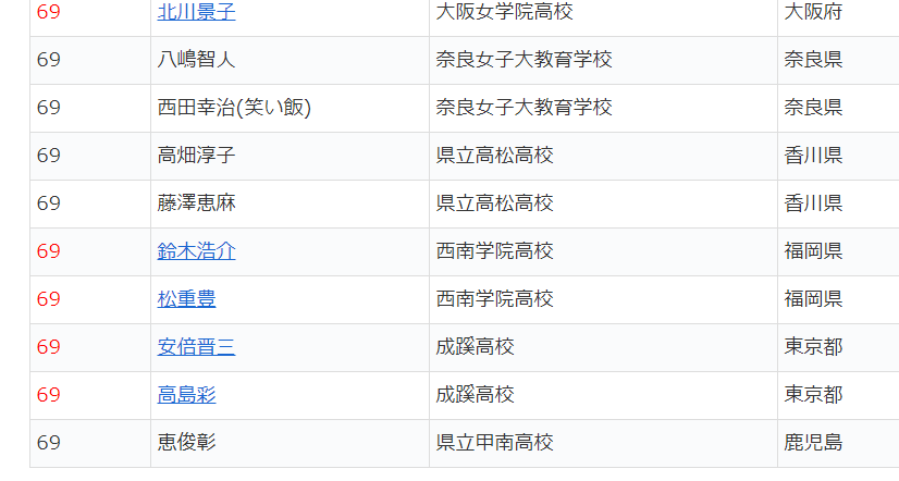井上 晃 Pa Twitter これ どうなん 芸能人の出身高校偏差値ランキング T Co 8xdmzba7az 偏差値69という 相当できる高校の卒業生の中に でんでん が入っているじゃありませんか このサイトもまあ 適当に作ってある感じはするのですが