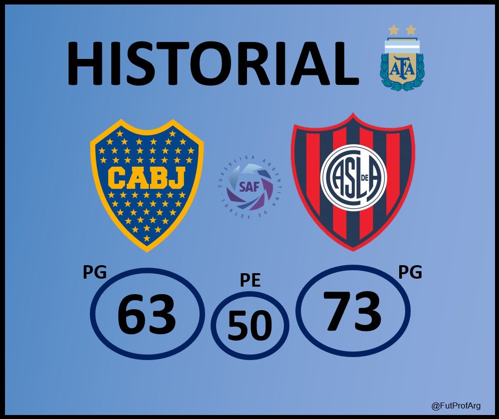FutProfArg's tweet photo. #Superliga #Clasico #Boca Recibe en su estadio a  #SanLorenzo , el Ciclon es el unico equipo que le saca 2 digitos de diferencia en el Historial en primera.

PJ 186
Gano Boca 63
Empates 50
Gano San Lorenzo 73

San Lorenzo llega una diferencia a favor de 10 partidos https://t.co/1R7QHUXEog