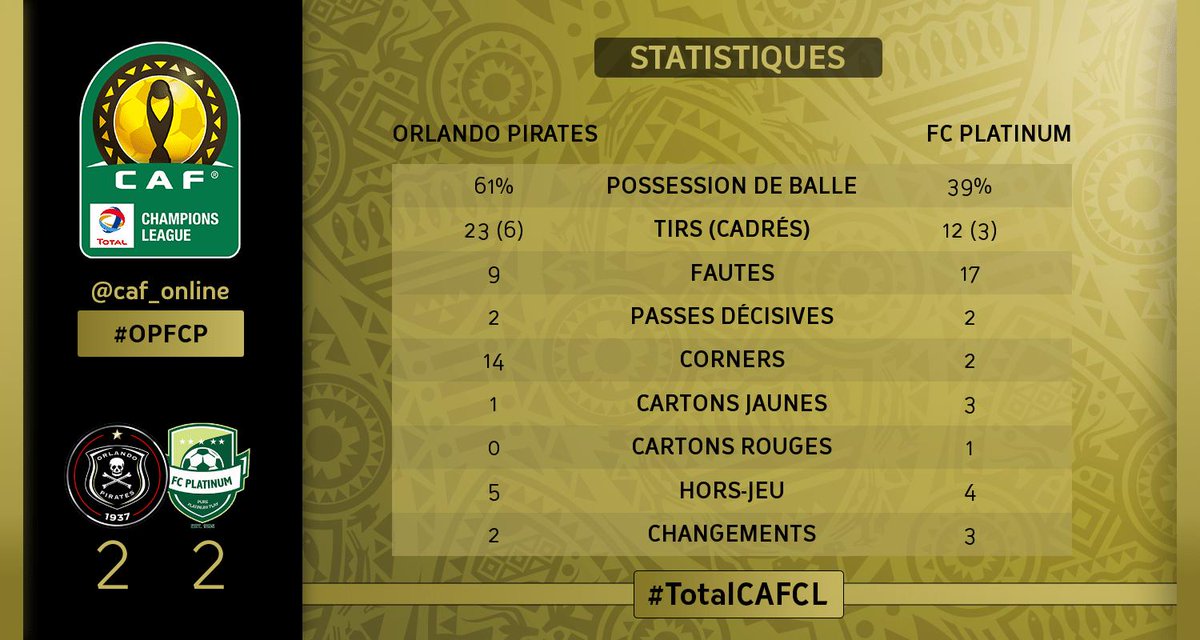 caf_online_FR's tweet photo. STATS | Voici les stats du match ! Quel joueur vous a fait la plus forte impression ? #TotalCAFCL #OPFCP https://t.co/UeEvrILssK