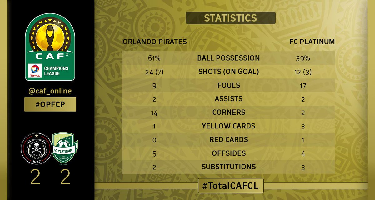 CAF_Online's tweet photo. STATS | Check out the full-time stats! Which team had the better overall performance? #TotalCAFCL #OPFCP https://t.co/F7SEBNi75J