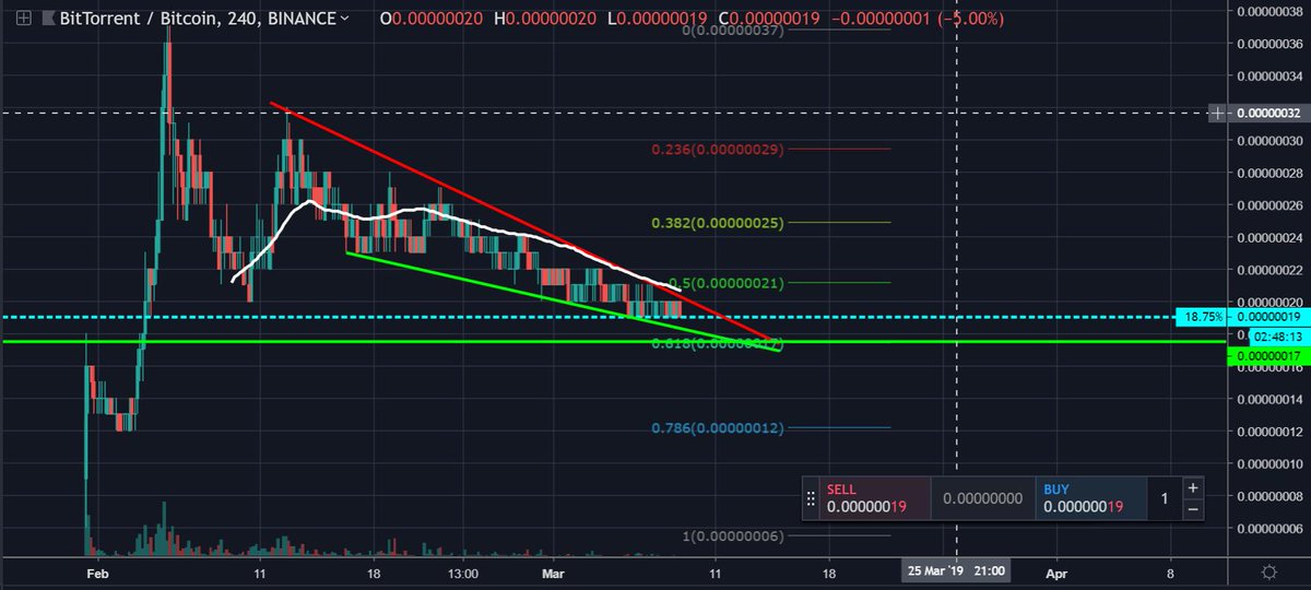 Tom_Crypto1's tweet photo. I see an opportunity.
Falling wedge, 0.618 fib retracement at 17, which is just below the wedge.
Will $BTT bounce now or at 17? I am buying at both.

Will probably break 55 MA on 4h too since the FA is strong.

#BTC #BitTorrent #Bitcoin #Crypto #BTT https://t.co/Kcsrf5wMKZ