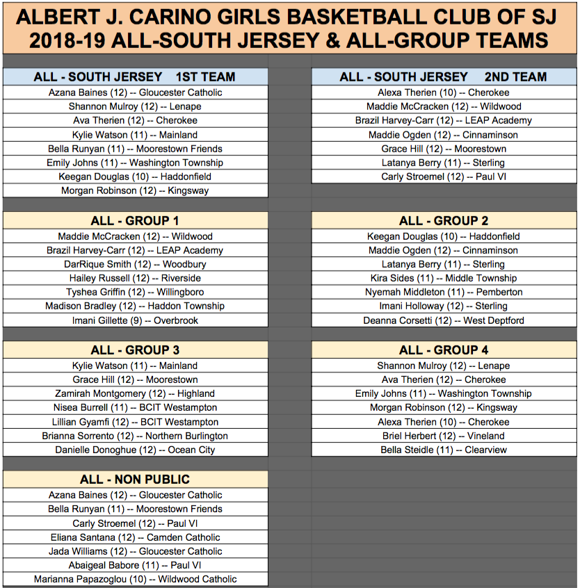 ACGirlsBballSJ's tweet photo. 🏀Congratulations to this year's All-Group &amp; All-SJ teams - we look forward to following your careers next yr (HS &amp; collegiate)!🏀

PLEASE NOTE: Selections are based entirely on coaches nominations/votes. Ballots are sent to all membership coaches &amp; then tallied by the Club. https://t.co/JH1T92g0fk