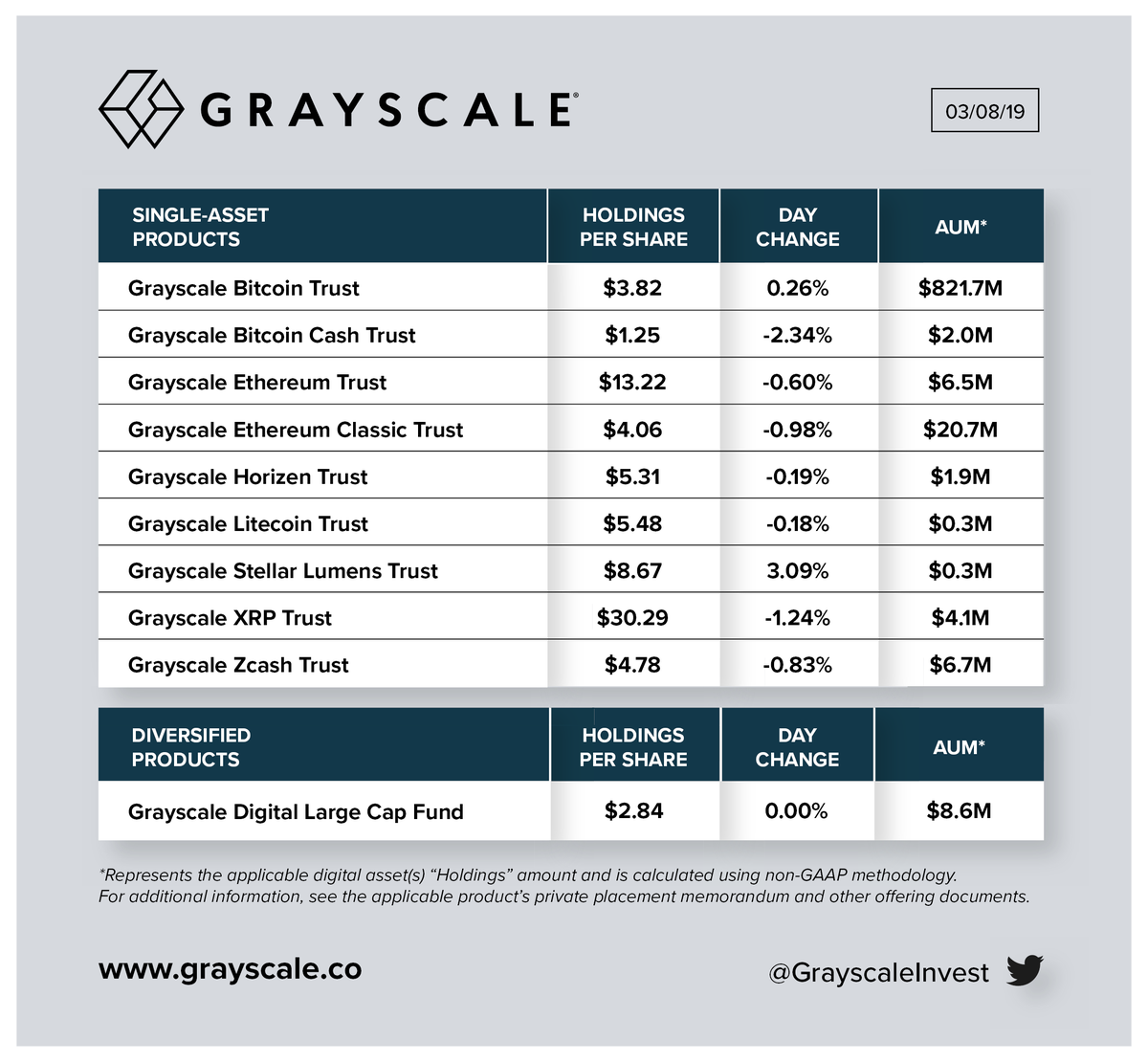 Grayscale's tweet image. 3/8/19 UPDATE: Holdings per share and net assets under management for our investment products

Total AUM: $872.8 million

$BTC $BCH $ETH $ETC $ZEN $LTC $XLM $XRP $ZEC