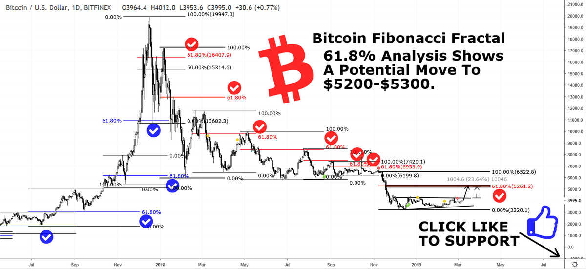 Will Bitcoin's 61.8% Fibonacci Fractal Come True Again? 😍#bitcoin #Bitcointrading $XBTUSD $BTCUSD You can trade BTC here: bitmex.com/register/x0arsC 👈