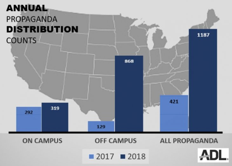 GrantDeRoo's tweet image. Astounding and disturbing data from @ADL about white supremacist incidents around college campuses in 2018. College administrators need a plan in place if an incident like this were to happen on campus.
