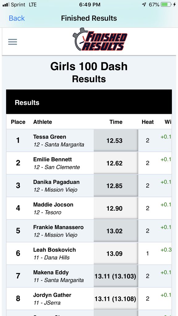 SMCHSTrack's tweet photo. SOUTH COUNTY CLASSIC | @tessgreen3 and Makena Eddy go 1-7 in the 100 with less than ideal weather conditions, 12.53 and 13.11 https://t.co/CYBTsDTS3R