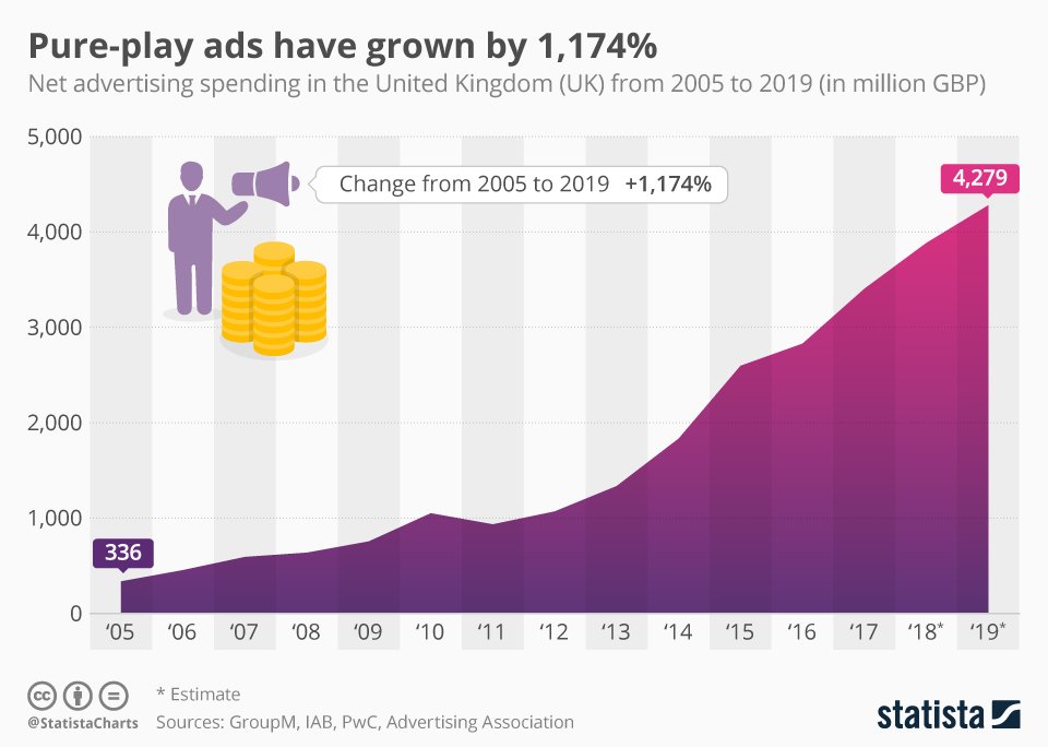 noikeanolife's tweet image. #Pureplay #ads have grown by 1,174% @StatistaCharts bit.ly/2J1iqQQ #SMM #CX #revenue #management #Leadership #advertising #ecommerce #Analytics #ROI #DataDriven #ChangeManagement #mobile #CustomerEngagement #SEO #biz #adtech #DigitalMarketing UK #DigitalTransformation