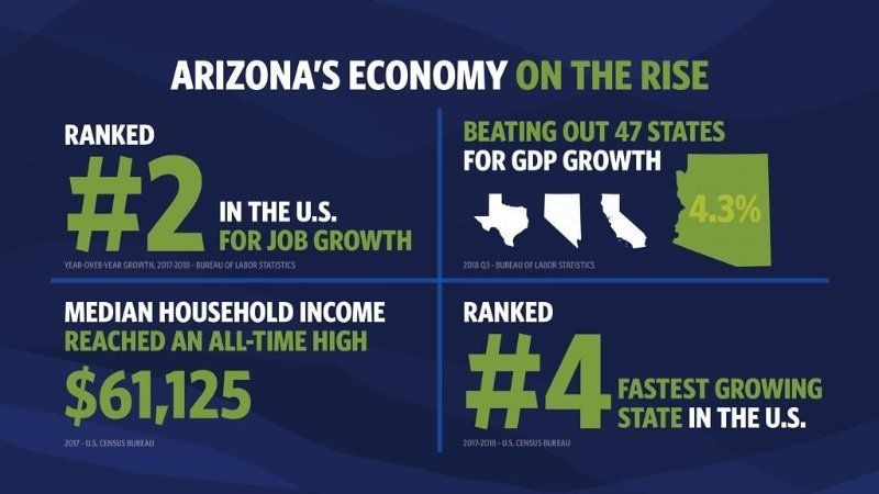 Tyler_Thovson's tweet image. Arizona’s economy is booming 📈💥 #OpportunityForAll #AZMeansBiz buff.ly/2jKuHbx