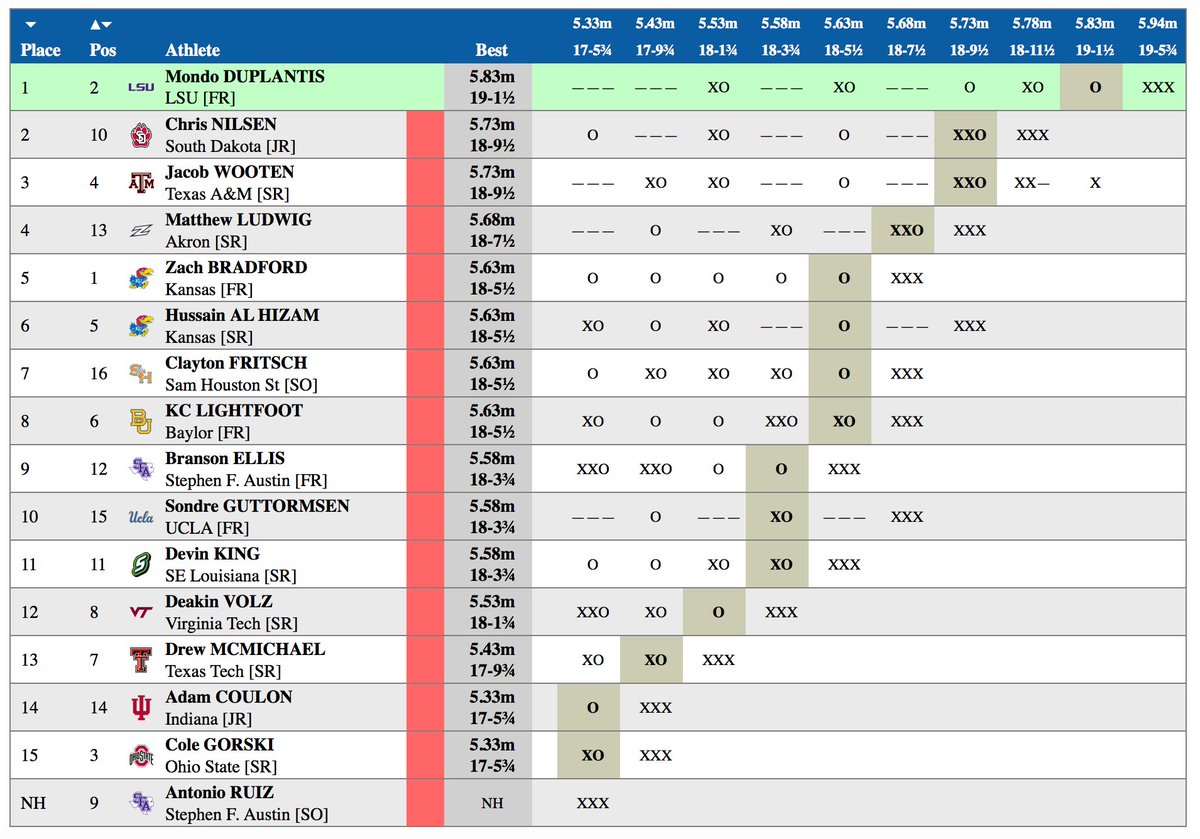 Final NCAA results! 

5.63 to place top 8!