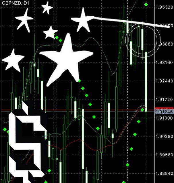 WildeCash's tweet photo. GBP NZD Daily Short #wildecash #adelaide #forex #meetup #speculation #stuartwilde #thetricktomoney #bummingaroundmoney #poorNOmore #generationZ https://t.co/H71659f2rT https://t.co/cfq9d25GIA