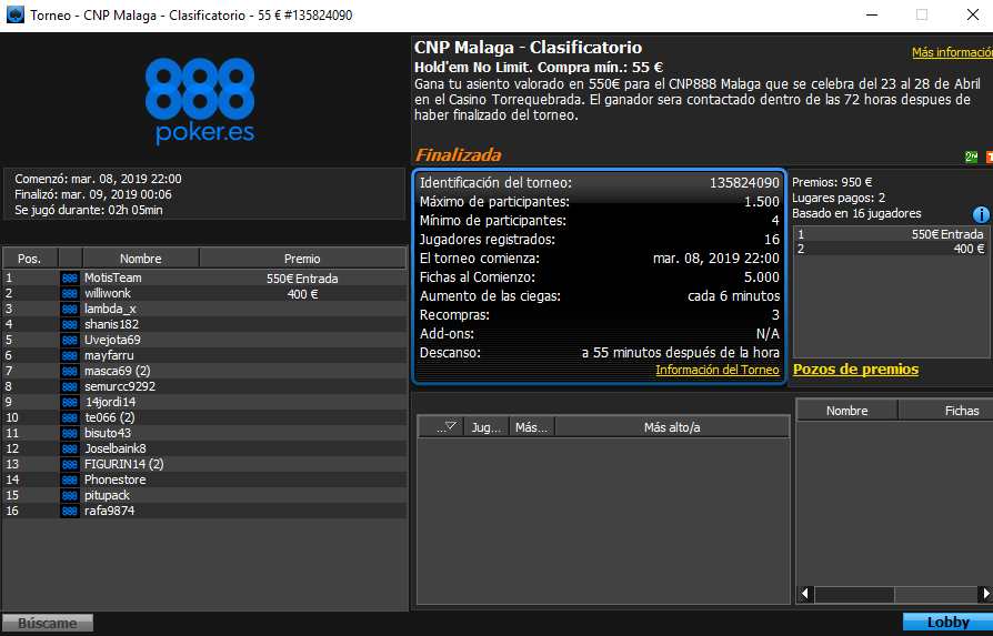 CNP_POKER's tweet photo. Finaliza el clasificatorio #CNP888Málaga de @888pokerSpain 

El ganador de la entrada de hoy fue 🎟️MotisTeam , en segundo lugar 
🥈williwonk por 400€ 

¡¡ Mañana nueva oportunidad !! https://t.co/FbTu2ct1jo