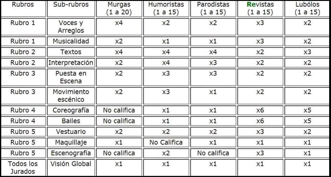 carnavaldfuturo's tweet photo. 🏆🏆A la hora de la definición es importante conocer cómo influye en los puntajes la aplicación de los coeficientes. Así son las cosas🥁📈 https://t.co/VXzx9nGVYo