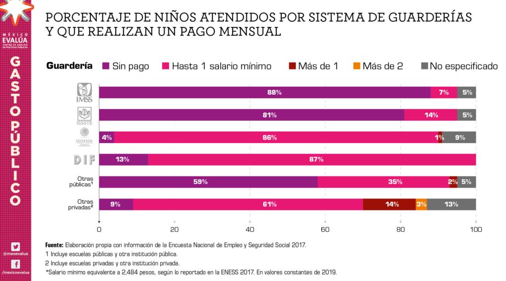 mexevalua's tweet photo. 88% de los niños que asisten a una guardería del IMSS no realizan un pago mensual; mientras que el 86% de los que asisten a #EstanciasInfantiles pagan hasta 2,484 pesos.
Recortar el presupuesto de este programa perpetúa la desigualdad.
https://t.co/LCaMNdJ2V1 #ConLasOSCSi #8M https://t.co/BWWDP1GorZ
