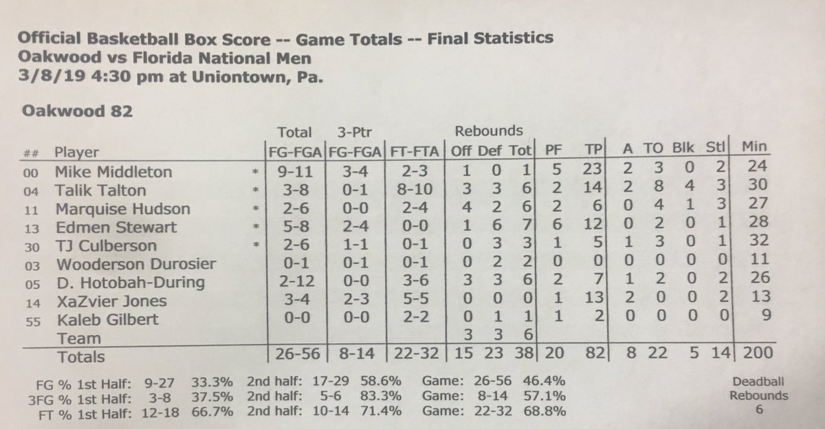 OakwoodAthleti2's tweet photo. It was neck & neck for a long time but in the end THE AMBASSADORS PULLED THROUGH!!
Final score: 82-66
The Ambassador's will play in the Championship tomorrow night!!🏆
Players of the Game:
Mike Middleton 23PTS 1REB 2AST
Edmen Stewart 12PTS 7 REBS!!
#AmbassadorStrong #DoitForVell https://t.co/EvgadwGOXI