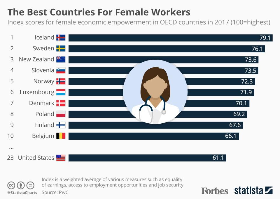 Iceland was named the best developed country for female workers
on.forbes.com/6018EnLjm #IWD2019