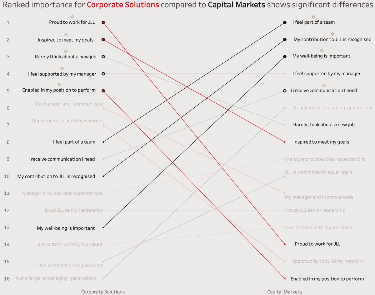 cheeky_chappie's tweet photo. Built my very first @tableau #slopechart today using @VizWizBI video on his blog and learned two new things during the process ๐ https://t.co/5mdslqcyNY