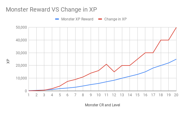 The Waterman To Me This Indicates That The Most Amount Of Time You Will Spend In A D D 5e Campaign Going Purely Off Getting Xp From Combat Is Going To The Waterman To Me This Indicates That The Most Amount Of Time You Will Spend In A D D 5e Campaign Going Purely Off Getting Xp From Combat Is Going To