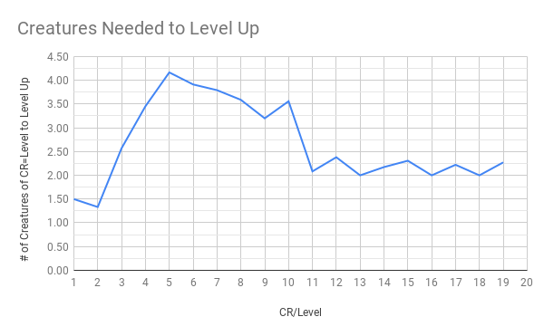 The Waterman On Twitter To Me This Indicates That The Most Amount Of Time You Will Spend In A D D 5e Campaign Going Purely Off Getting Xp From Combat Is Going To