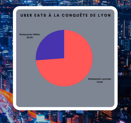 TheFoodMachine3's tweet photo. 📊 Infographie 📊
Pour alimenter le live de ce matin, nous vous proposons une #infographie liée à #UberEats. Nombreux d'entre vous pensent que le géant américain est présent partout à #Lyon. Pourtant ces chiffres nous démontrent qu'il reste une grosse part de marché à conquérir. https://t.co/IQOITvfGvL