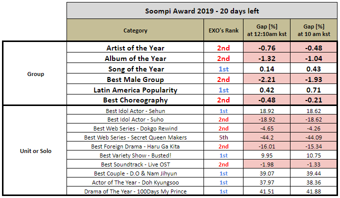 EXOVotingSquad's tweet photo. 👏1 hour done! 2 more to go! 😊

We are doing very well, EXO-L!

How have you been this last hour? Are you drinking or eating something yummy? Are you listening to EXO while you vote?

#EXO @weareoneEXO @B_hundred_Hyun @layzhang https://t.co/kkptzWNrP5