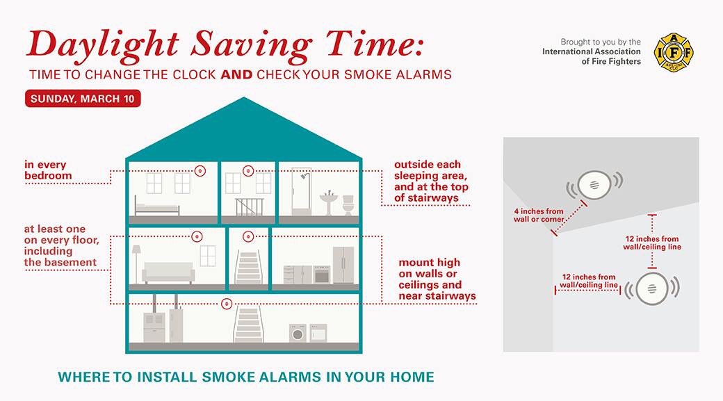 THIS SUNDAY! On March 10, check your smoke alarms when you change your clocks for Daylight Saving Time​. Press and hold – you should hear a loud beep if it is good. #IAFFSafetyTips