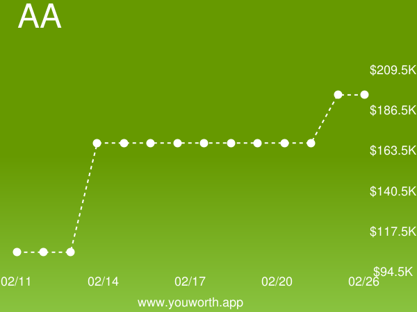 YouWorthApp's tweet image. Associate of Arts (AA) current job market value is up 16% to $194,655.69 buff.ly/2SCuDuI #associateofarts #salary