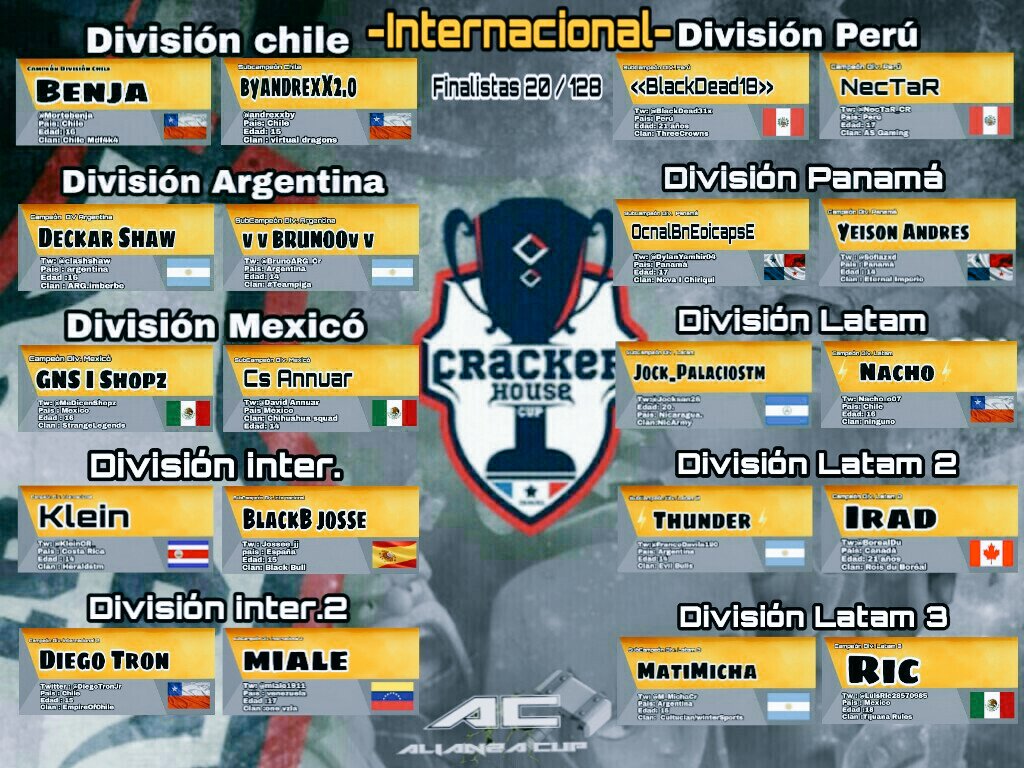 Estos son los 20 clasificados para  la fase de grupos,Campeón y sub campeón de cada división.
<a href="/MorteBenja/">bnjx</a>,<a href="/AndrexxBy/">Axel</a>,<a href="/ClashShaw/">masimiliano</a>,@BrunoARG_Cr,@MeDicenShopz,@DavidAnnuar,@DiegoTronJR,<a href="/miale1911/">⚡Miale⚡</a>,@NecTaR_CR,@BlackDead31x.
 10 primeros
<a href="/AlianzaCup/">AlianzaCup</a> 
<a href="/J_M1738/">Jos+in</a> 
<a href="/DifuzedE/">Difuzed</a> 
<a href="/DevilsLigh_CL/">Devils Lightning</a>
