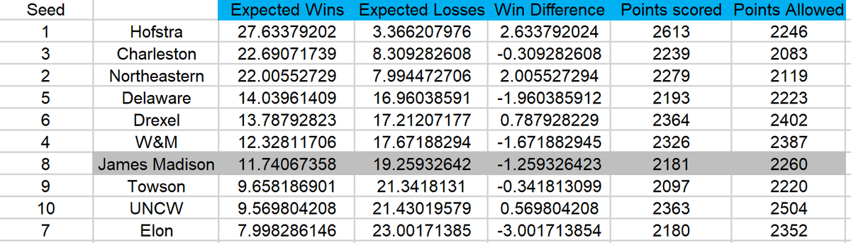 JamesFaris_'s tweet photo. Ahead of the #CAAHoops tournament, I took a deep look at the numbers to see how #JMU MBB compares with its opponents. Calculations are based on Pythagorean Expectation, an advanced metric based on point differential. Here are the CAA's best teams according to expected wins: https://t.co/lsA2S8keOg